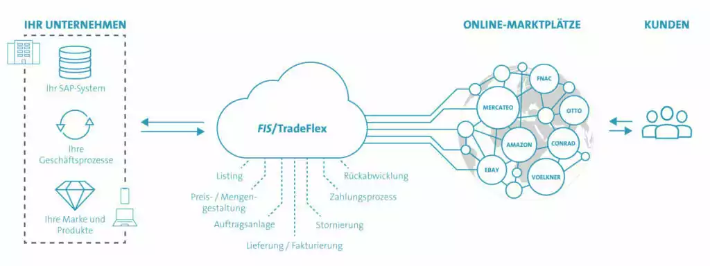 Grafik Tradeflex end to end Prozess