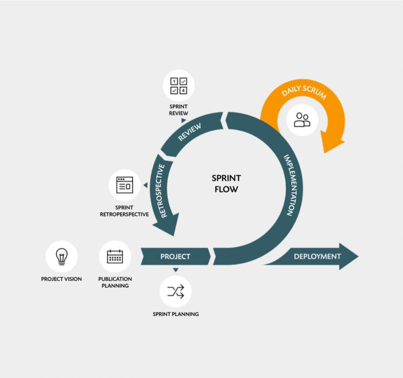 Scrum Projectmanagment Sprint